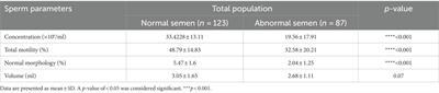 Association of dietary total antioxidant capacity, alternative healthy eating index, and dietary inflammatory index with semen quality in men seeking infertility treatment